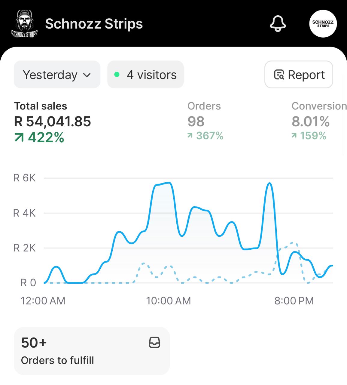 Shopify app showing R54,041 in sales yesterday from 98 orders