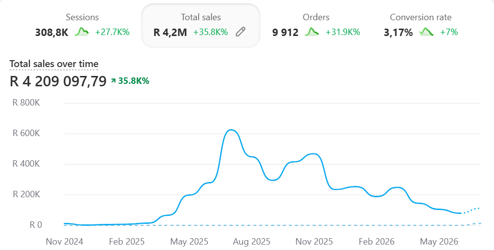 Shopify dashboard for Schnozz Strips showing R4.2M total sales